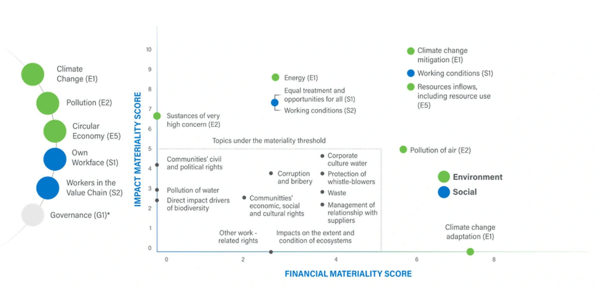 Materiality - Financial Materiality Score